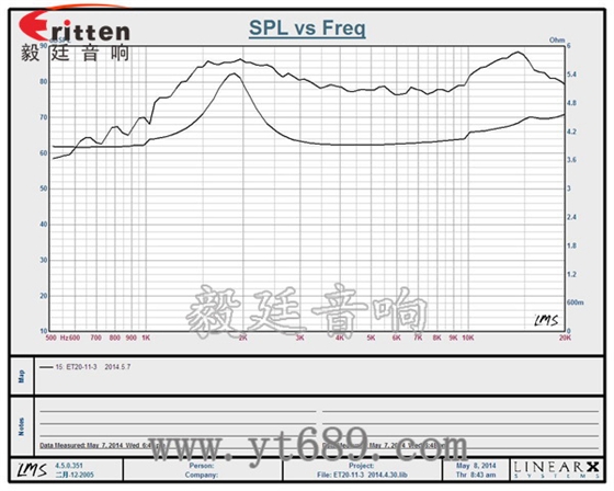 31mm20芯15瓦高音喇叭曲线图 6.5寸75W全频喇叭曲线图